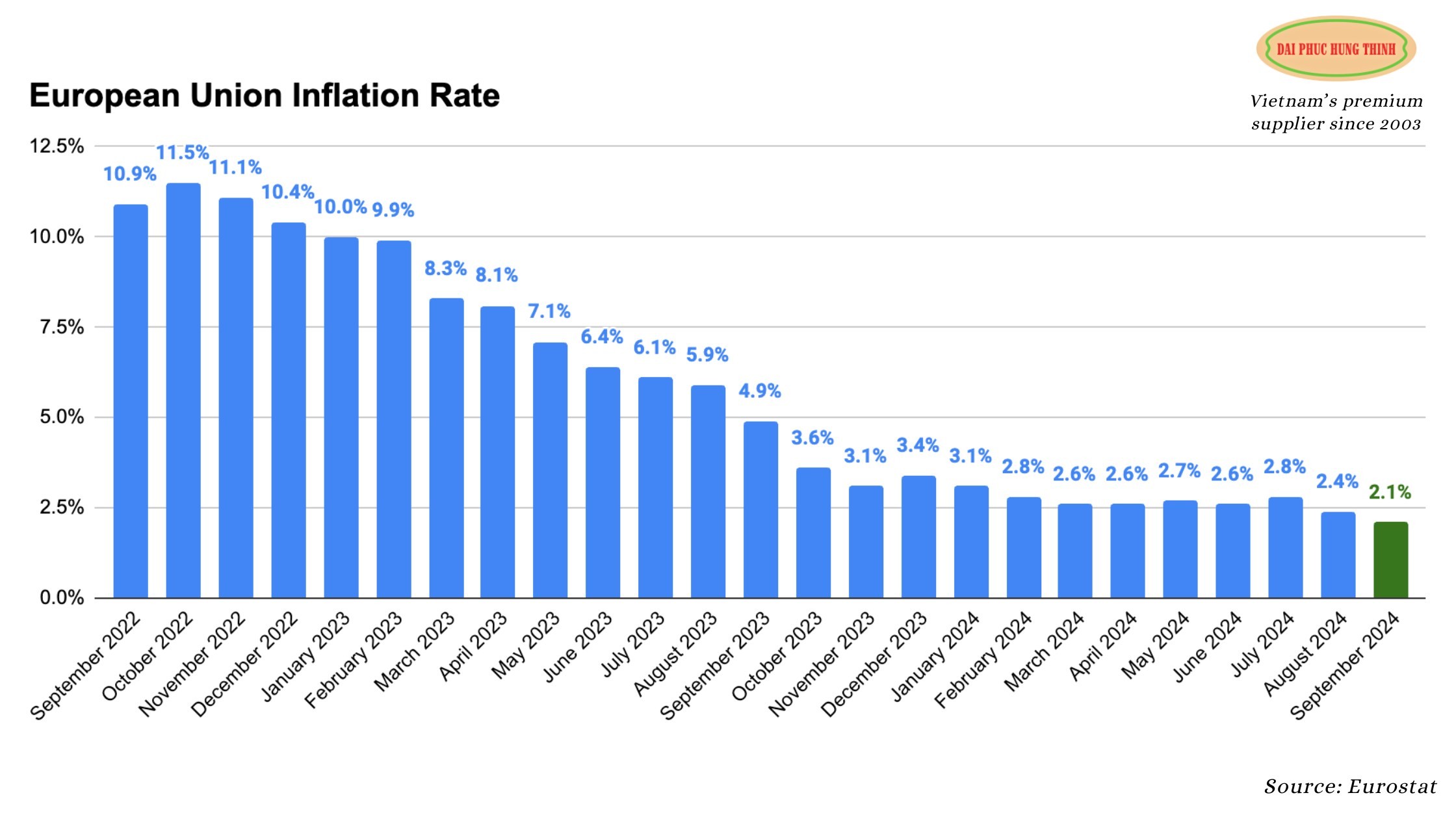 European Union inflation rates 2024