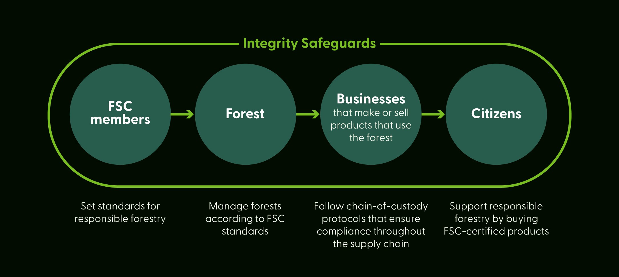 FSC requirement garden furniture